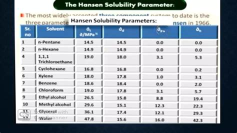 Ideal Solubility Parameter Solubility Of Drug Part 2 PPT