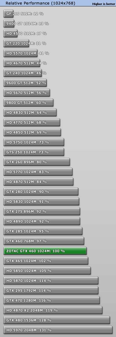 ZOTAC GeForce GTX 460 1 GB Review - Performance Summary | TechPowerUp