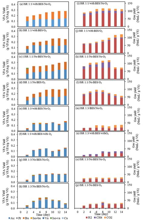 VFA Volatile Fatty Acid And Biogas Yield During Batch Anaerobic