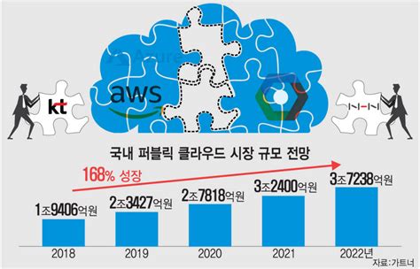 Kt클라우드·nhn클라우드 출범토종 클라우드 판 커진다 전자신문