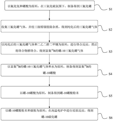 一种制备高丰度硼10碳化硼的方法与流程