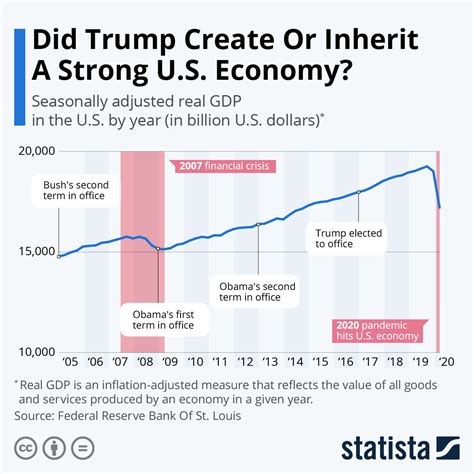 Chart Did Trump Create Or Inherit A Strong U S Economy Statista