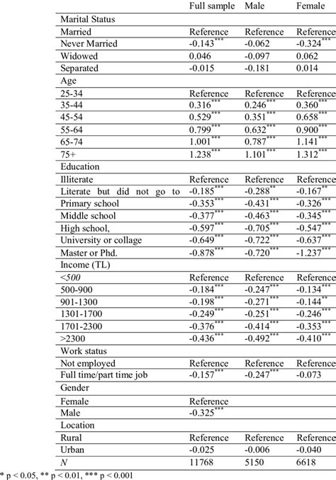 Results Of Ordered Probit Regression Download Table