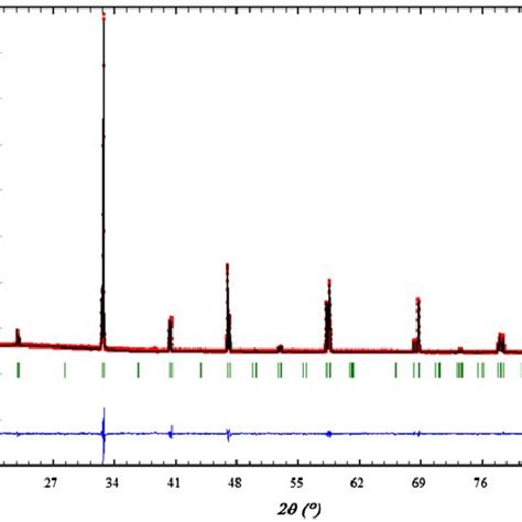 Observed Circle Calculated Continuous Line And Difference Patterns