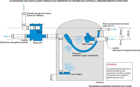 Construindo O Sustent Vel Aproveitamento De Gua Pluvial Das Chuvas