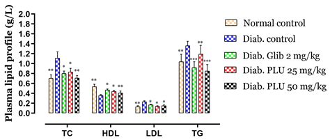 Nutrients Free Full Text In Vivo And In Vitro Antidiabetic And Anti