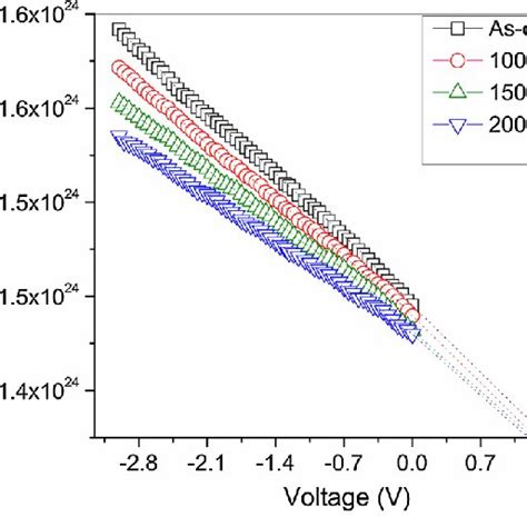 The Currentvoltage Iv Characteristics Of The Se N Gan Schottky