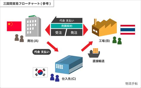 三国間貿易の仕組みとは？分かりやすく解説 物流手帖