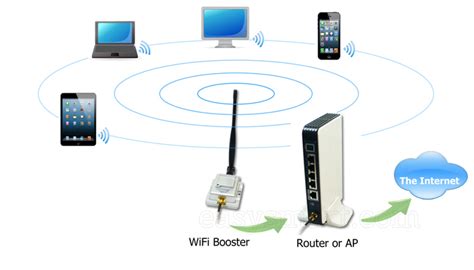 Wireless WiFi Booster | EasySmart