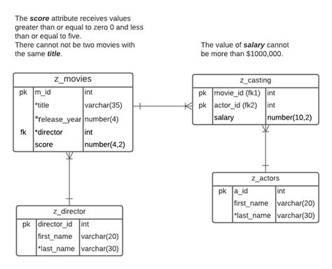 Solved Map The Er Diagram To A Relational Schema Including Chegg