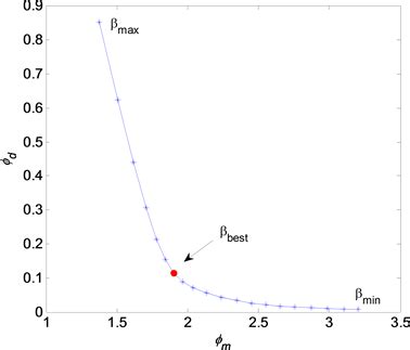 Regularized Inversion Of Coseismic Slip