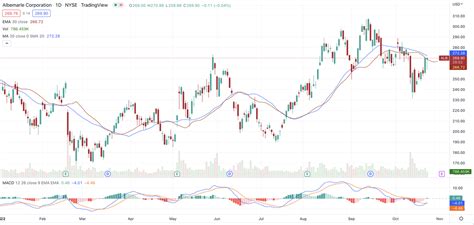 Is Lithium Stock Albemarle A Buy Before Next Week's Q3 Report?