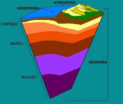 El Blog De Esperanza Las Capas De La Tierra Las Proporciones Aproximadas De Los Distintos