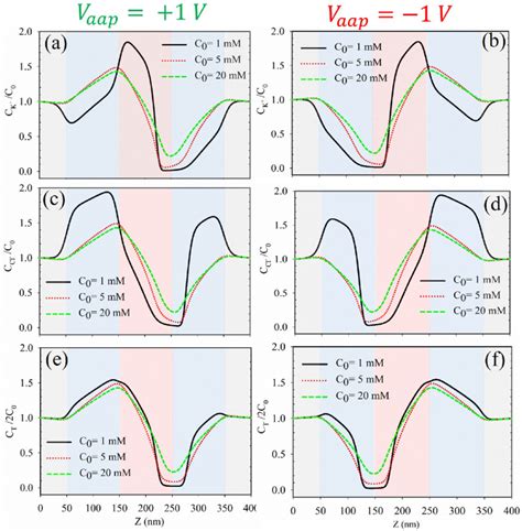 Axial Distribution Of Concentrationab Cations Cd Anions And