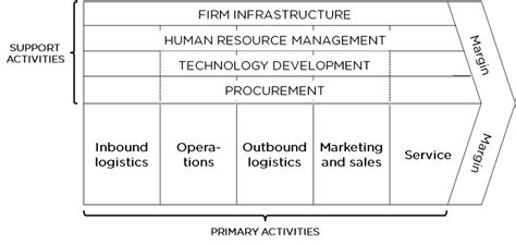 Generic Value Chain Model Of A Company Porter 1998 Download