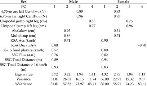 Principal Component Analysis By Sex With Respective Eigenvalue