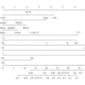 Nomogram Predicting The Survival Probability Of And Year Overall