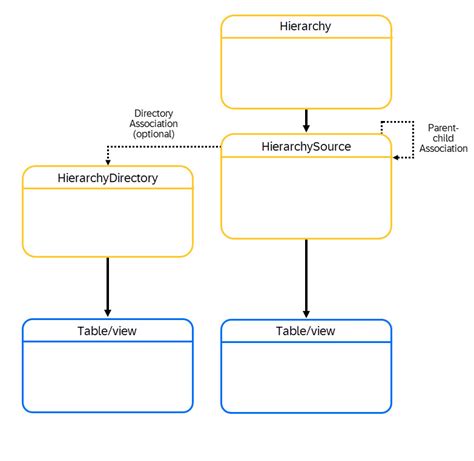 Hierarchies How To Assign A Hierarchy To A Dimens Sap Community