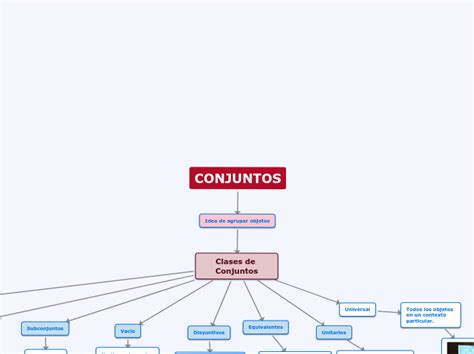 Conjuntos Mind Map