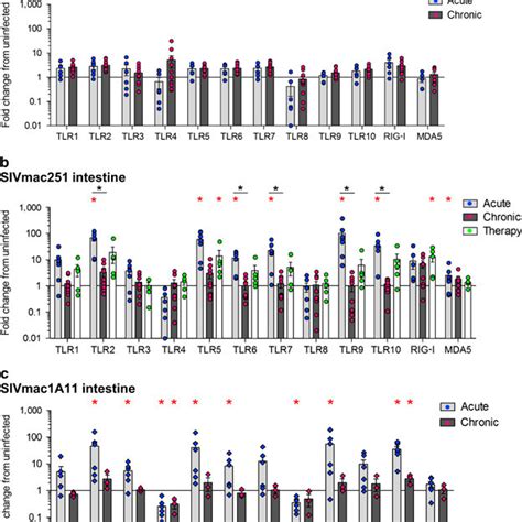 Expression Profiles Of Pattern Recognition Receptors Prrs During