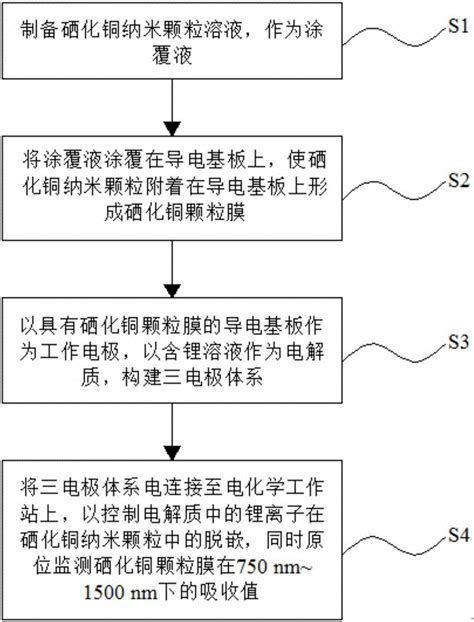 一种硒化铜纳米颗粒局域表面等离激元的调控方法与流程