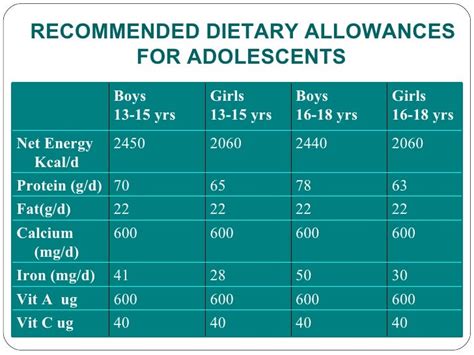 Recommended Nutritional Intake Calculator Blog Dandk