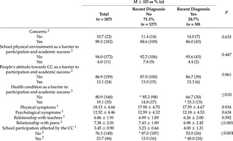 Population Characteristics And Bivariate Analysis Of Differences