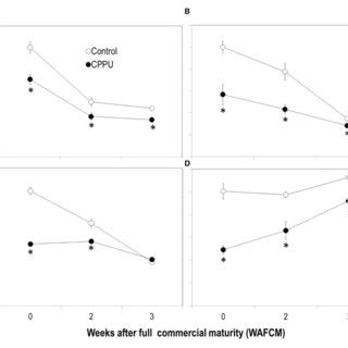 Effect Of Cppu Treatment On Fruit Appearance A Color Values A B