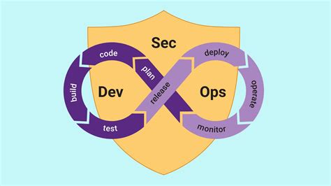 Why Is Devsecops Important In Security Boulevard