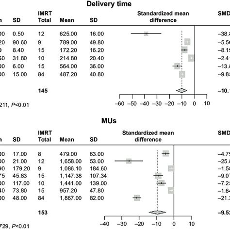 Pdf Dosimetric Comparison Of Volumetric Modulated Arc Therapy And