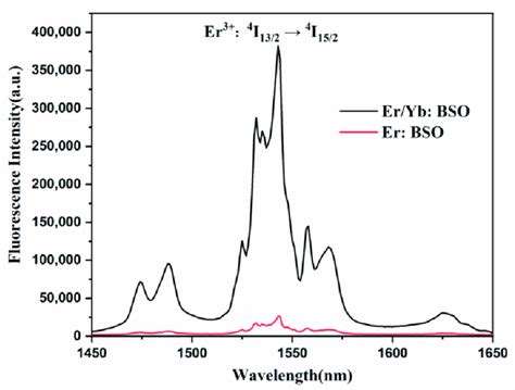 The Emission Spectra Of The Er Bso And Er Yb Bso Crystals Under