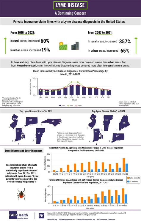 Fair Health：在过去十五年美国农村地区莱姆病确诊率猛增了357 互联网数据资讯网 199it 中文互联网数据研究资讯中心