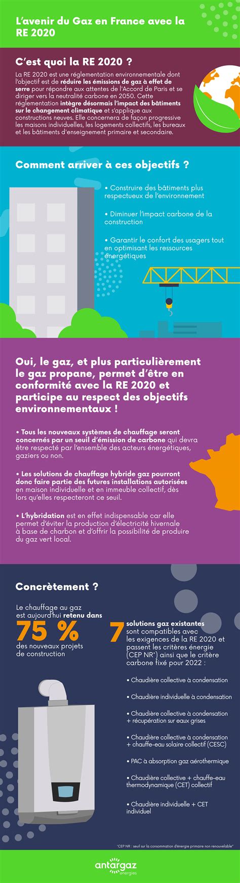 L Avenir Du Gaz En France Avec La RE2020 Antargaz