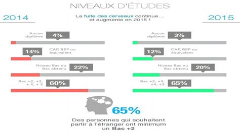 Fuite Des Cerveaux Les Bac Veulent Quitter La France Le Figaro