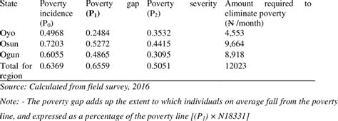 Decomposition Of Poverty By States And Socio Economic Characteristics