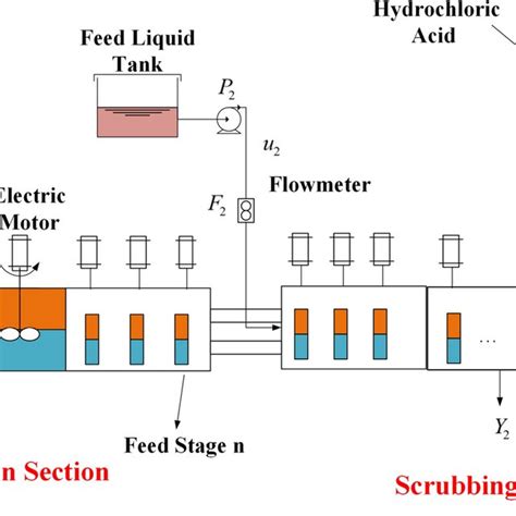 Structure Of Rare Earth Extraction Process Download Scientific Diagram