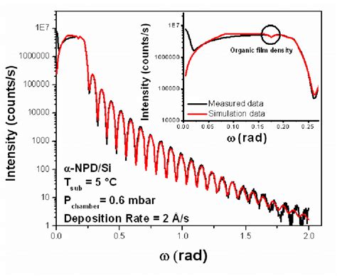 5 An example of XRR spectrum of the α NPD films deposited at the low