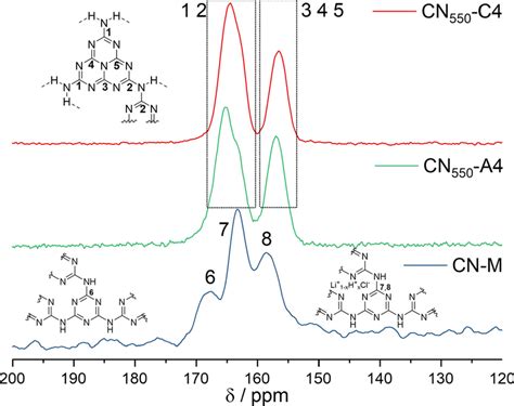 ¹³C{¹H}-CP-MAS-NMR of selected samples CN550–C4, CN550–A4 and CN–M ...