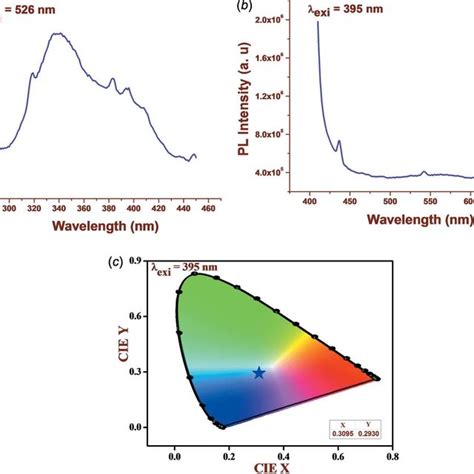 Photoluminescence Spectra Of I A Excitation Spectrum B Emission Download Scientific