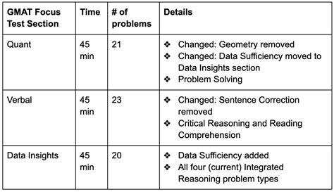 Gmat Score Chart A Comprehensive Guide For Test Takers Off