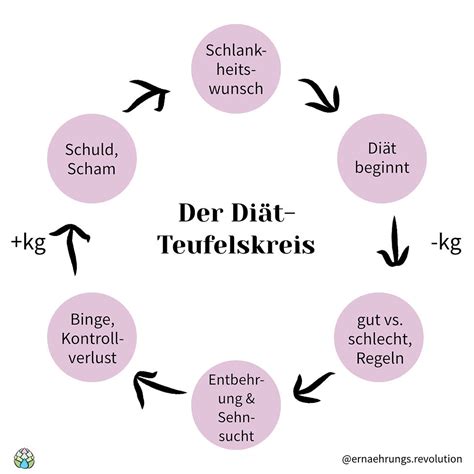 5 Gründe warum Kalorien zählen nicht funktioniert