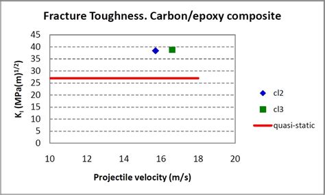 Dynamic Fracture Toughness Of Composite Materials At Different