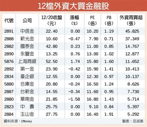 12檔金融股估值低 外資搶補 證券．權證 工商時報