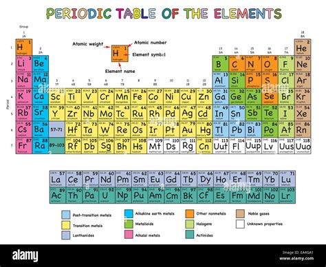 Illustration Of Periodic Table Of Elements Stock Photo Alamy