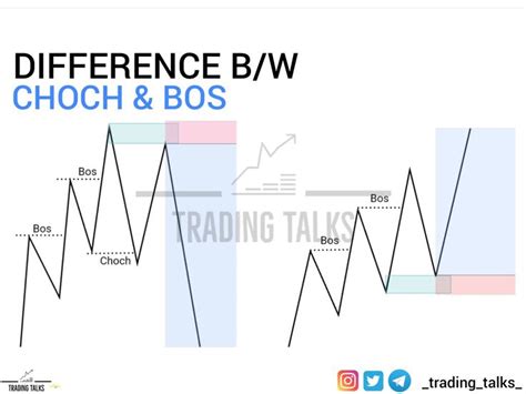 Difference Between Choch And Bos Trading Charts Forex Trading