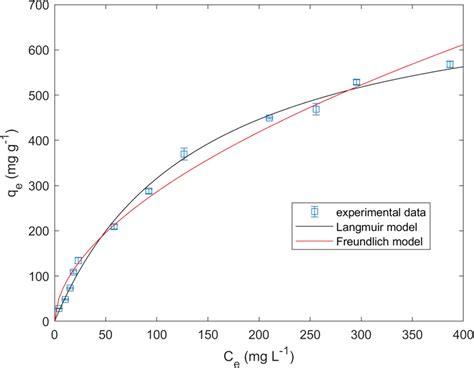 Langmuir And Freundlich Isotherm Models And Experimental Data Of Phenol