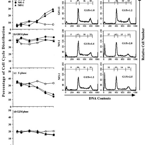 Induction Of Apoptosis And G 1 Cell Cycle Arrest Of DT40 Cells By The