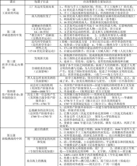 八下历史与社会复习提纲word文档在线阅读与下载无忧文档