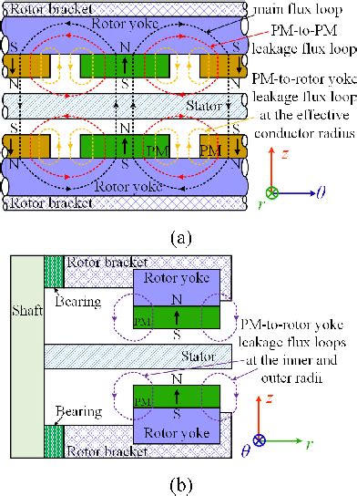 Figure 1 From Performance Analysis Of A Coreless Axial Flux PMSM By An