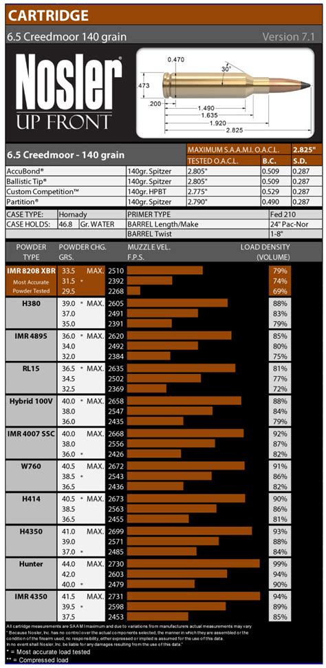 6 5 Creedmoor Load Data — Nosler Bullets Brass Ammunition And Rifles